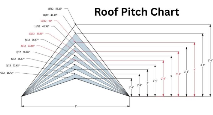 How to Read a Roof Pitch Chart for Your Home