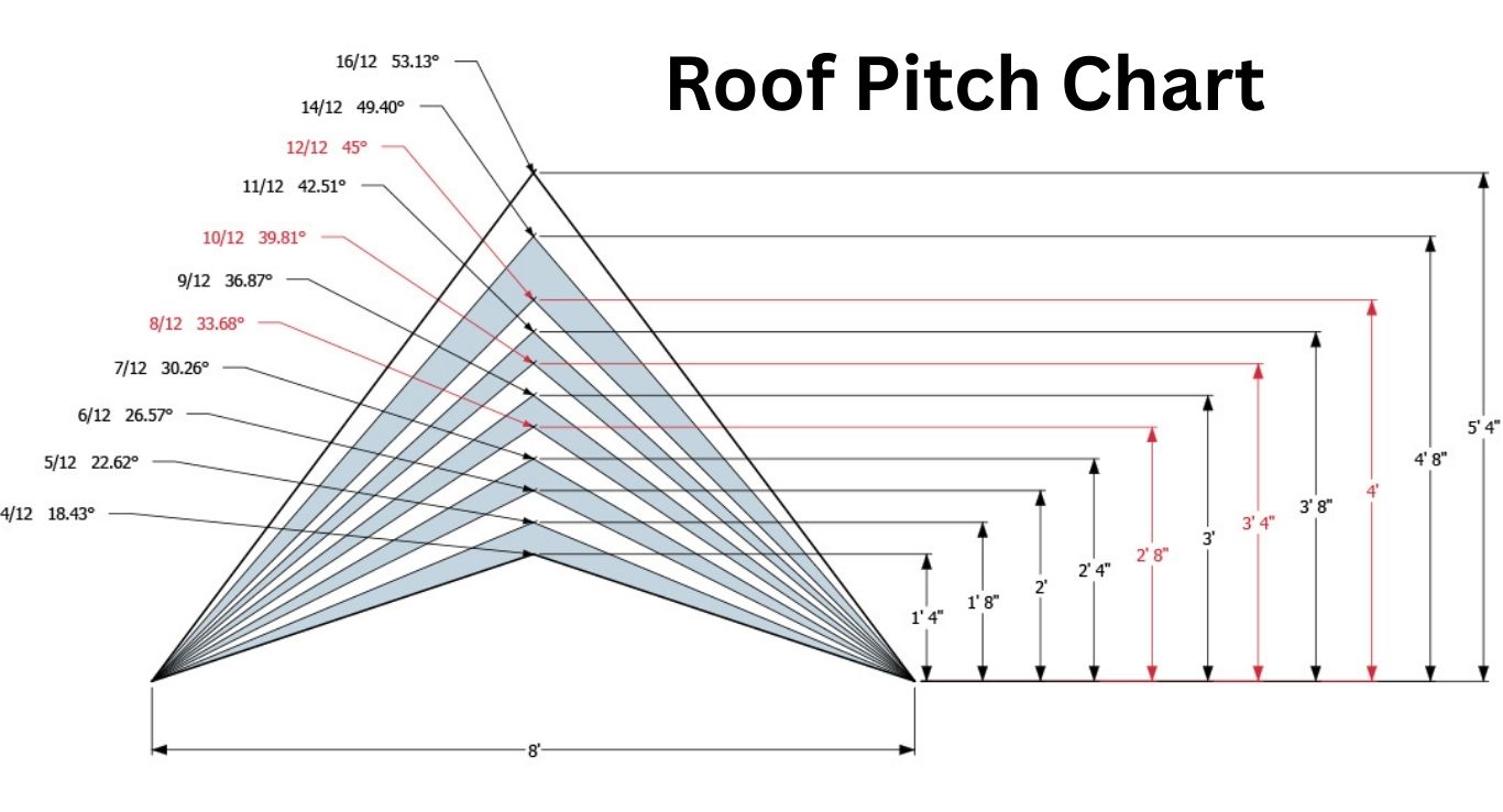 How to Read a Roof Pitch Chart for Your Home