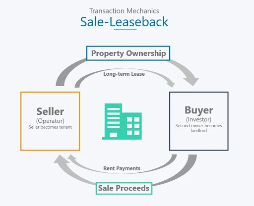 How to Use Sale Leaseback as a Financing Strategy