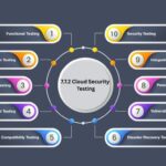 metodologías 7.7.2 prueba de seguridad en la nube