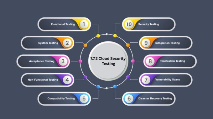 metodologías 7.7.2 prueba de seguridad en la nube