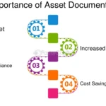 What is the Process for the transfer of physical assets?