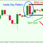 What Is an Inside Day in Trading?