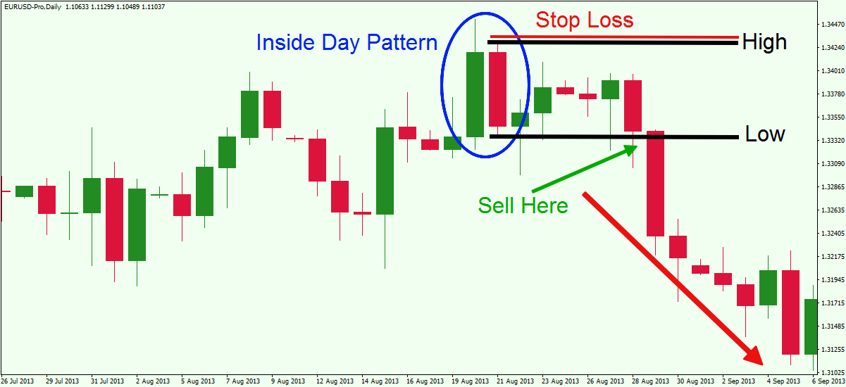 What Is an Inside Day in Trading?
